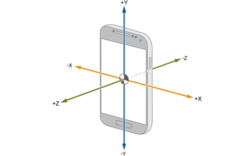 加速度傳感器在手機(jī)中步數(shù)計算起到什么作用？(圖1)