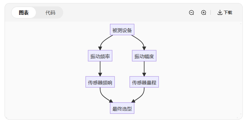 振動(dòng)傳感器選型指南：5分鐘搞懂你的設(shè)備需要哪種！(圖2)