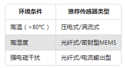 振動傳感器型號太多不會選？一張表幫你搞定選擇困難癥(圖3)