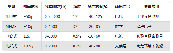 振動傳感器型號太多不會選？一張表幫你搞定選擇困難癥(圖4)
