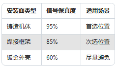 工廠設(shè)備"聽診器"：振動(dòng)傳感器安裝位置竟然這么講究！(圖2)
