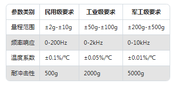 加速度傳感器選型避坑指南：3步鎖定最適合你設(shè)備的型號(hào)！(圖2)
