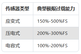 力傳感器過載保護(hù)失效？90%案例因忽略這2個(gè)參數(shù)(圖2)