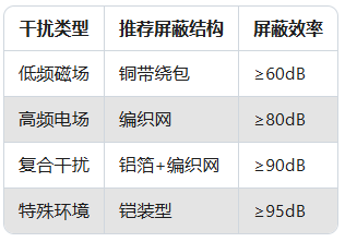 振動傳感器信號干擾？5步教你用屏蔽線"降噪"(圖3)