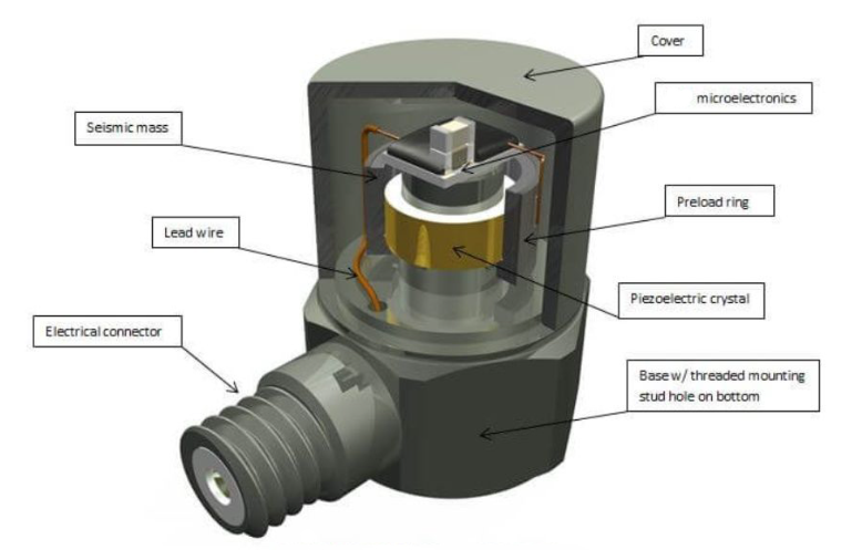 物流運(yùn)輸怕貨物變質(zhì)？通用傳感器監(jiān)測溫濕度還能看振動(dòng)?(圖3)